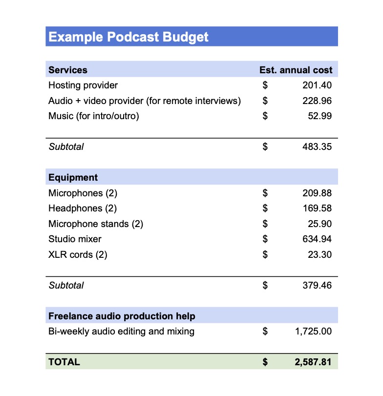 Example podcast budget. 