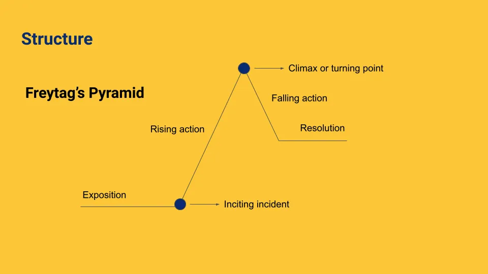 Freytag's Pyramid includes an exposition, inciting incident, rising action, climax, falling action, and resolution. 