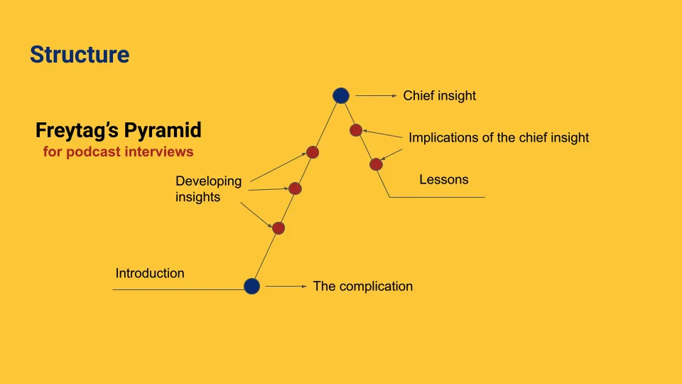 Freytag's Pyramid for Podcasts is the best storytelling framework for podcasts.