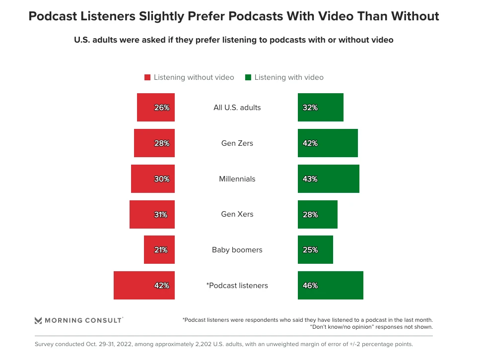 A Morning Consult survey gives credence to the notion that a video-first podcasting strategy is vital to a podcast's success. 
